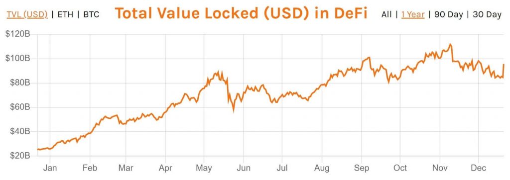 Total Value Locked (TVL) in DeFi