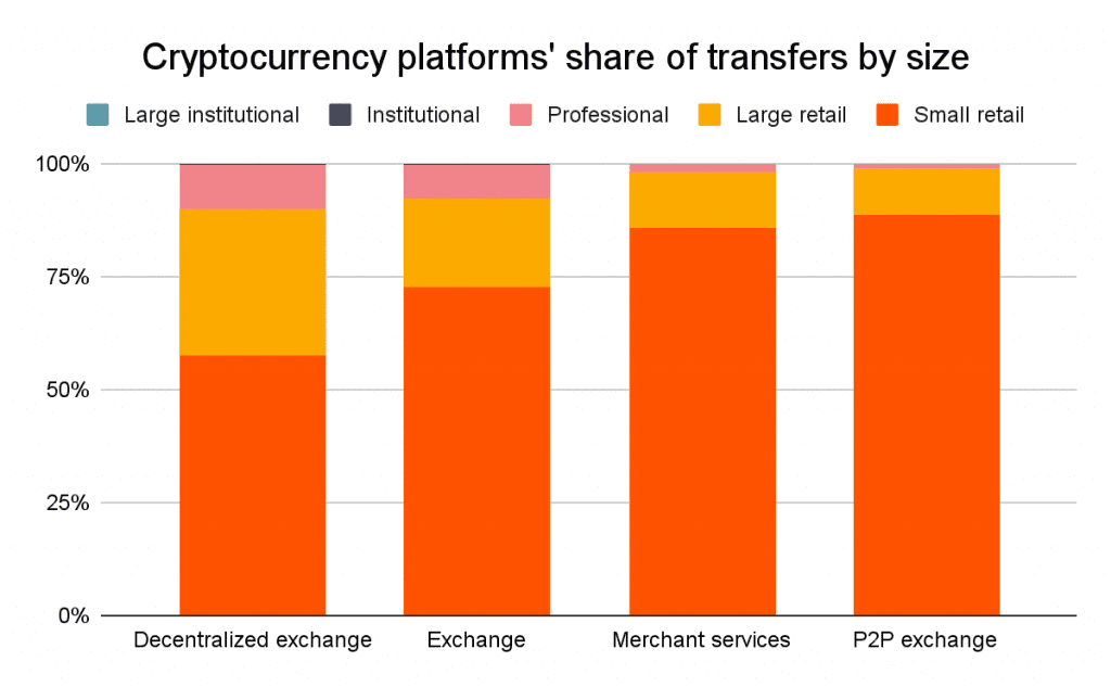 Size or transfers by Crypto platform