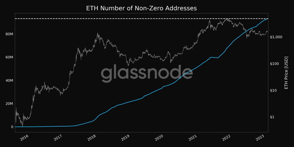 ETH Non-Zero Addresses 