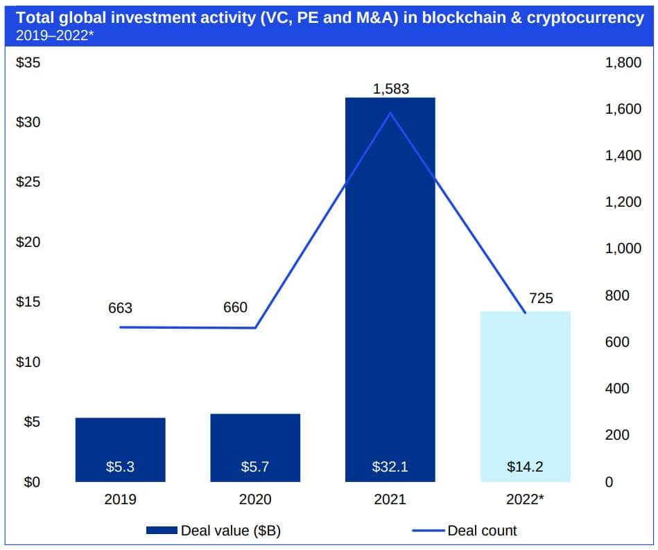 Total blockchain global investment activity 2019-2022