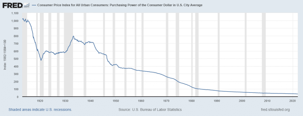Dollar's purchasing power over time