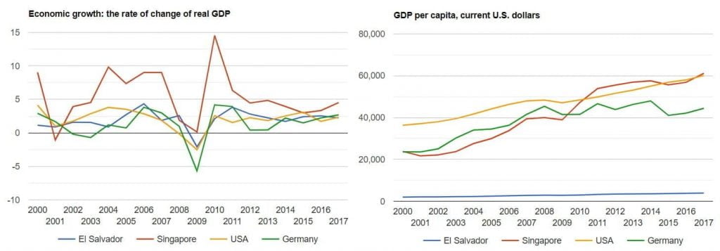 Absolute GDP and evolution of various countries