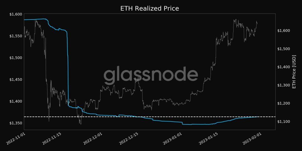 ETH Realized Price