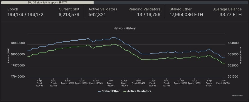 Ethereum Staking and Validators