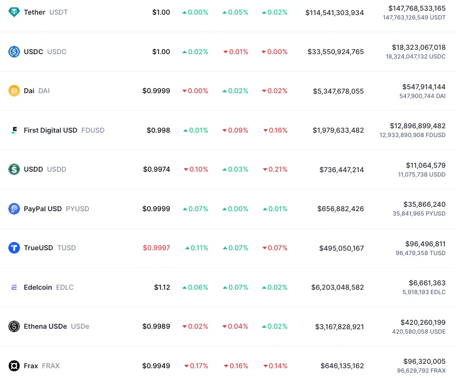 Top 10 stablecoins by market capitalization