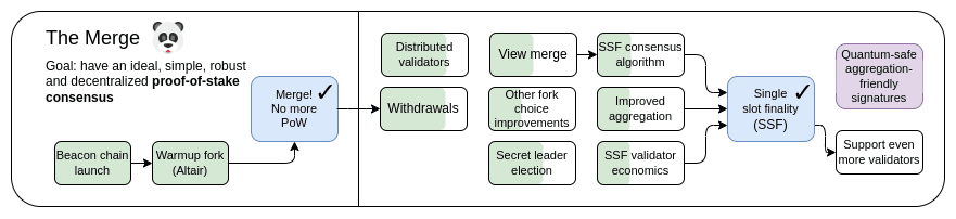 Ethereum's roadmap diagram from 2023